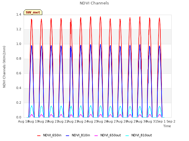 plot of NDVI Channels