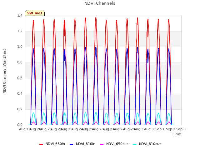 plot of NDVI Channels