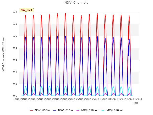 plot of NDVI Channels