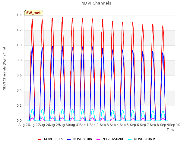 plot of NDVI Channels