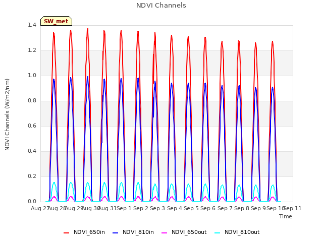 plot of NDVI Channels