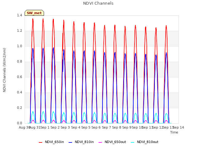 plot of NDVI Channels