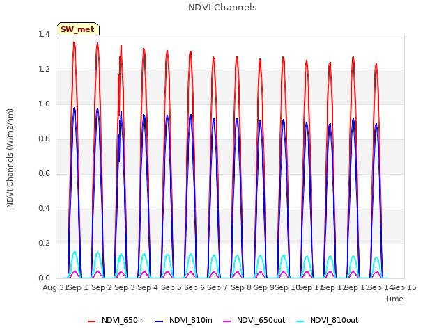 plot of NDVI Channels