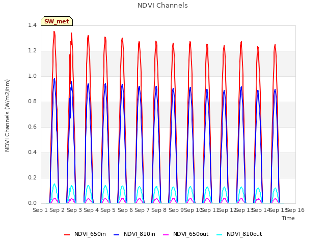 plot of NDVI Channels