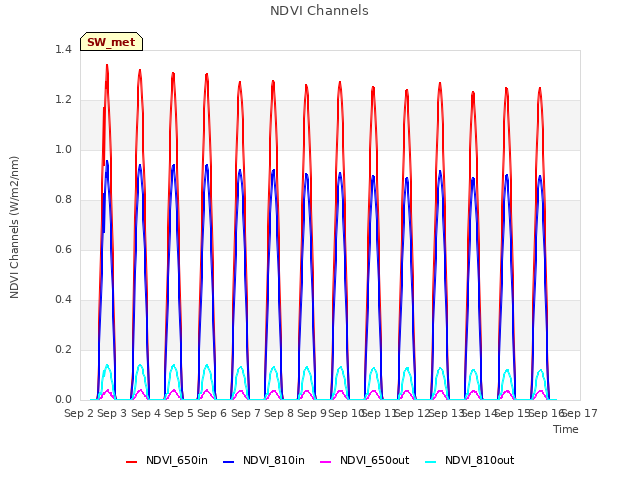 plot of NDVI Channels