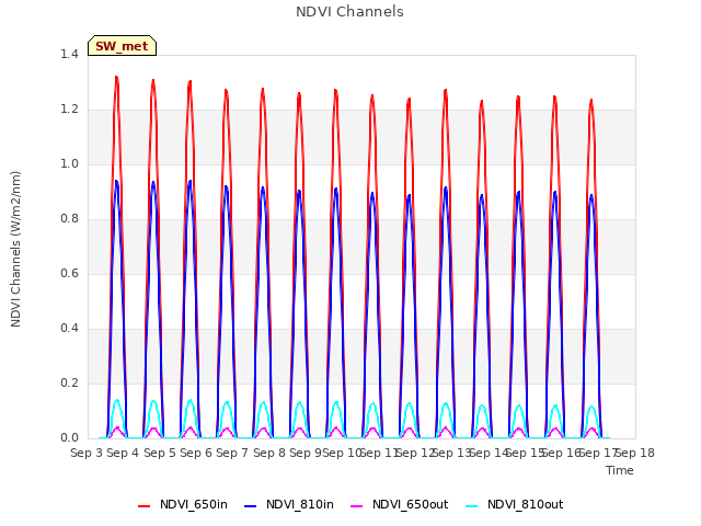 plot of NDVI Channels