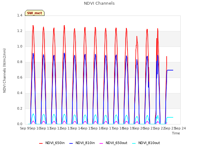 plot of NDVI Channels