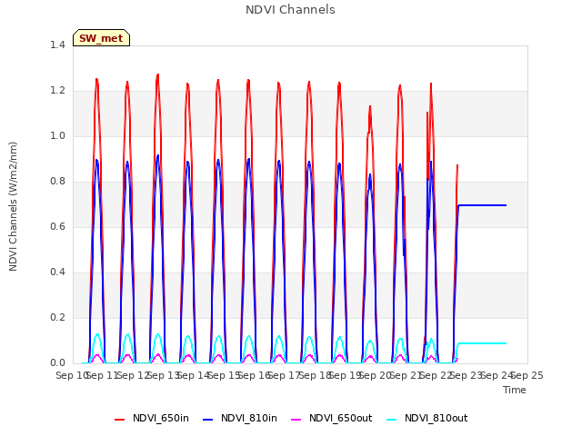 plot of NDVI Channels