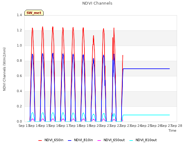 plot of NDVI Channels