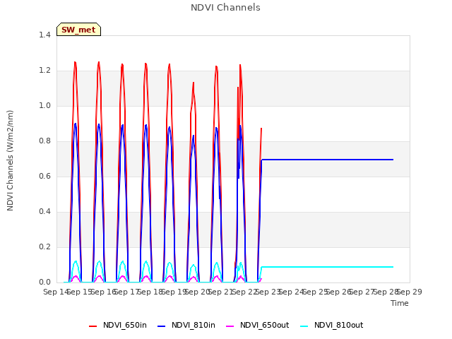 plot of NDVI Channels