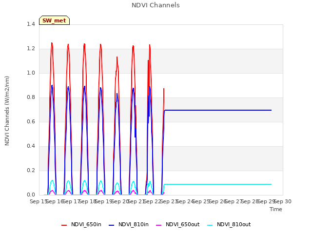 plot of NDVI Channels