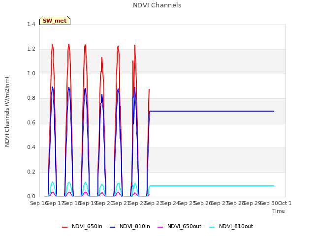 plot of NDVI Channels