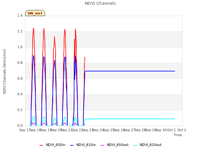 plot of NDVI Channels