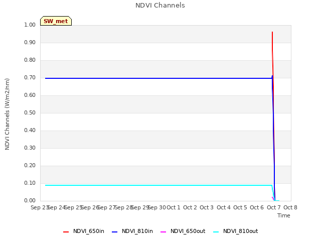 plot of NDVI Channels