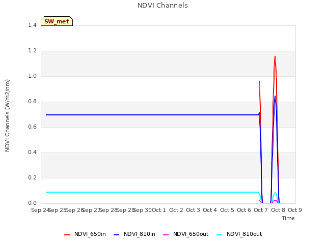 plot of NDVI Channels