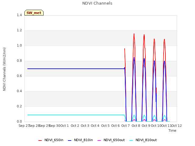 plot of NDVI Channels