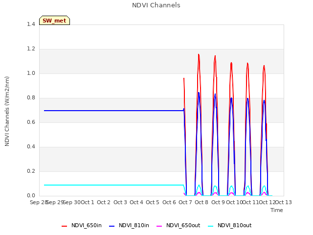 plot of NDVI Channels