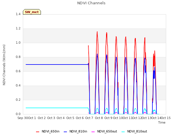 plot of NDVI Channels