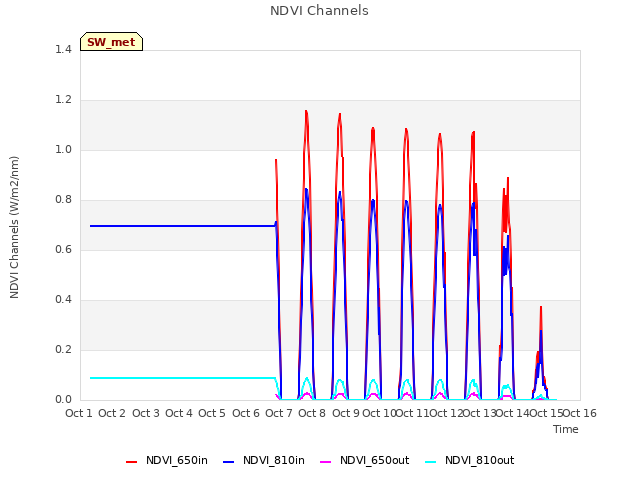 plot of NDVI Channels