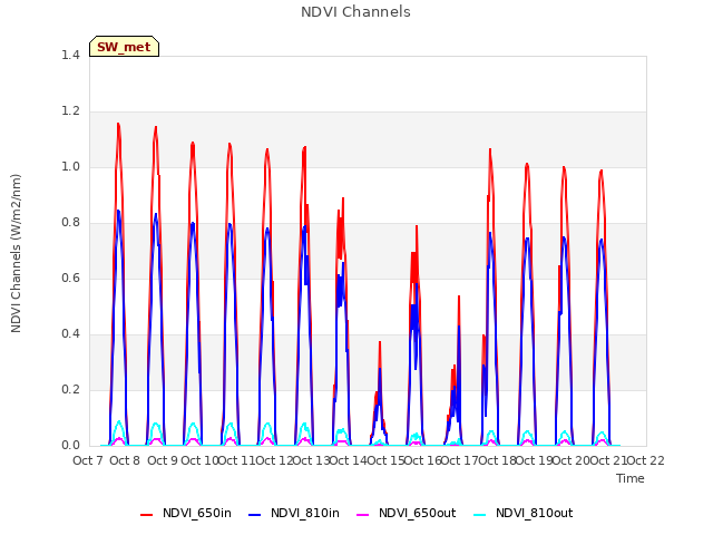 plot of NDVI Channels