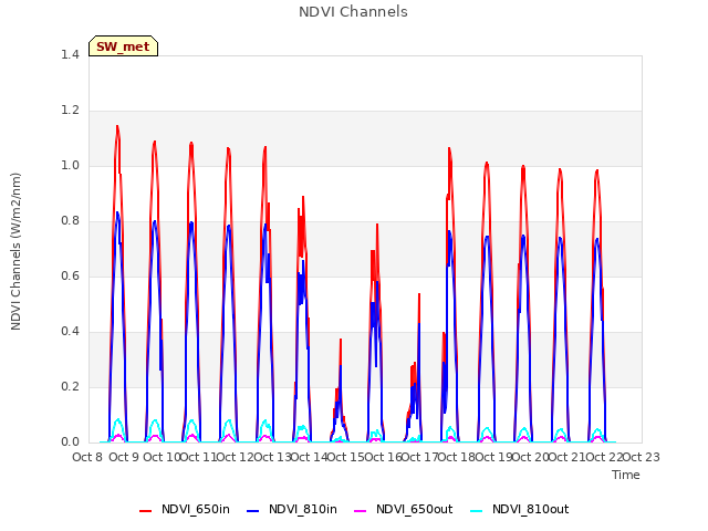 plot of NDVI Channels