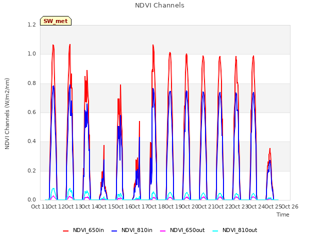 plot of NDVI Channels