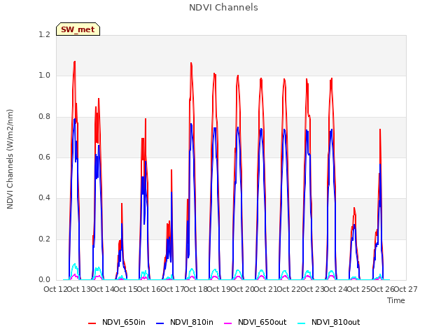 plot of NDVI Channels