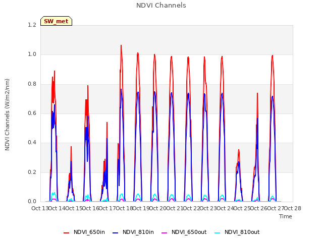 plot of NDVI Channels