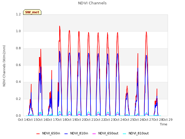 plot of NDVI Channels