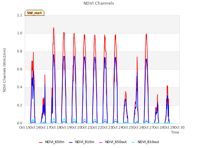 plot of NDVI Channels