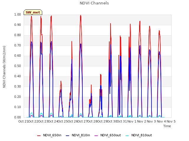 plot of NDVI Channels