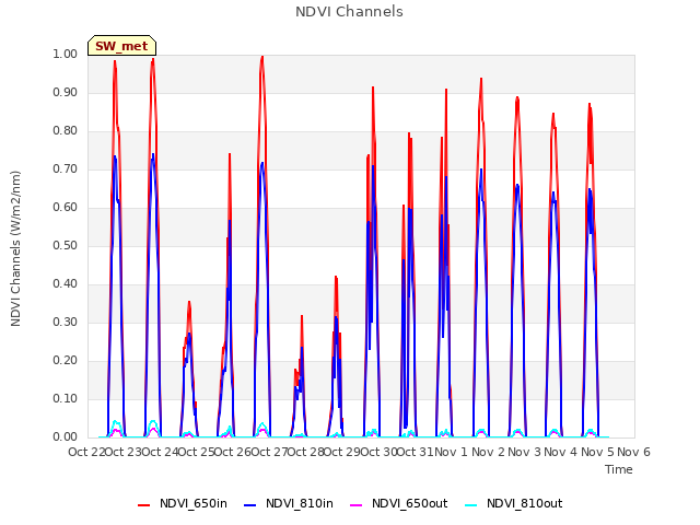 plot of NDVI Channels