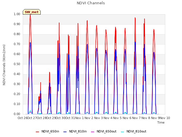 plot of NDVI Channels