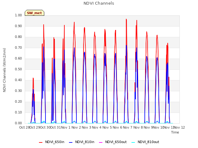 plot of NDVI Channels