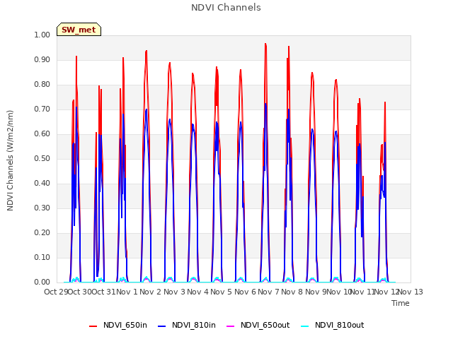 plot of NDVI Channels