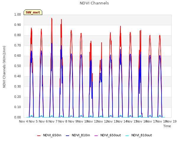 plot of NDVI Channels