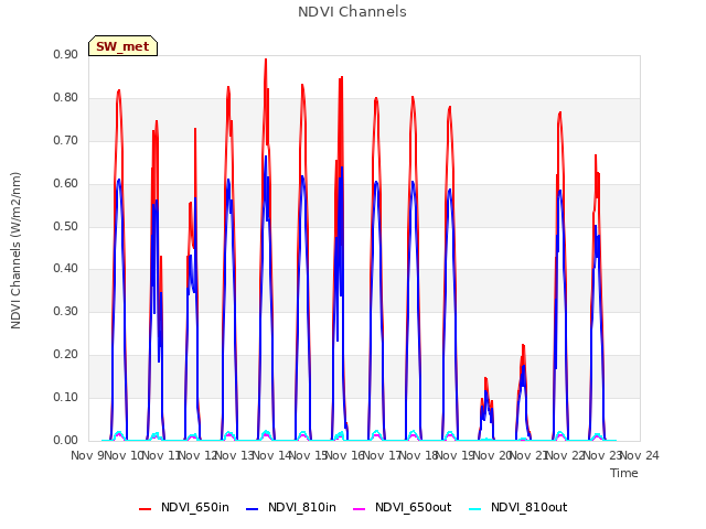 plot of NDVI Channels