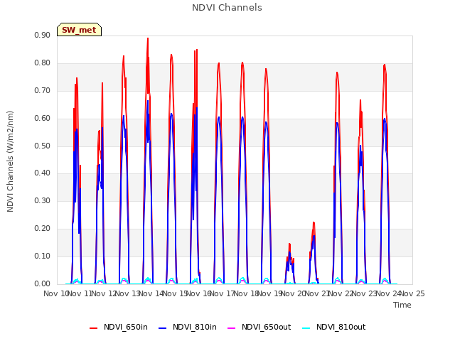 plot of NDVI Channels