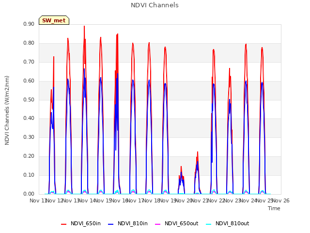 plot of NDVI Channels