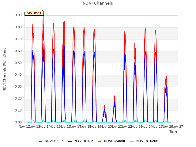 plot of NDVI Channels