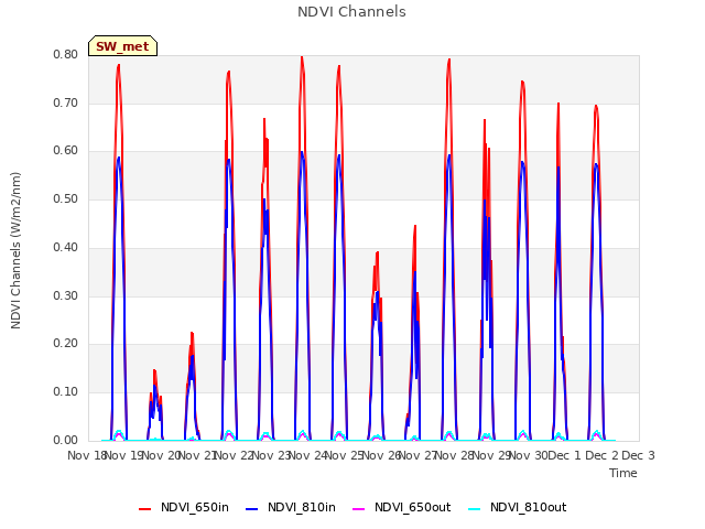 plot of NDVI Channels