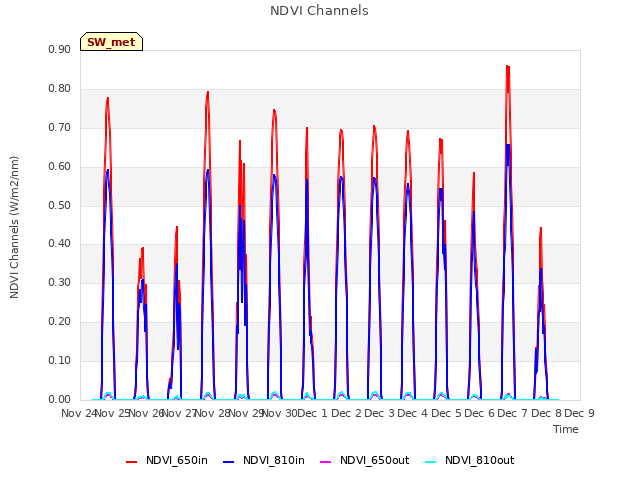 plot of NDVI Channels