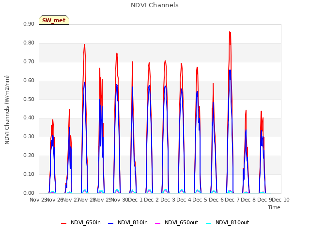 plot of NDVI Channels