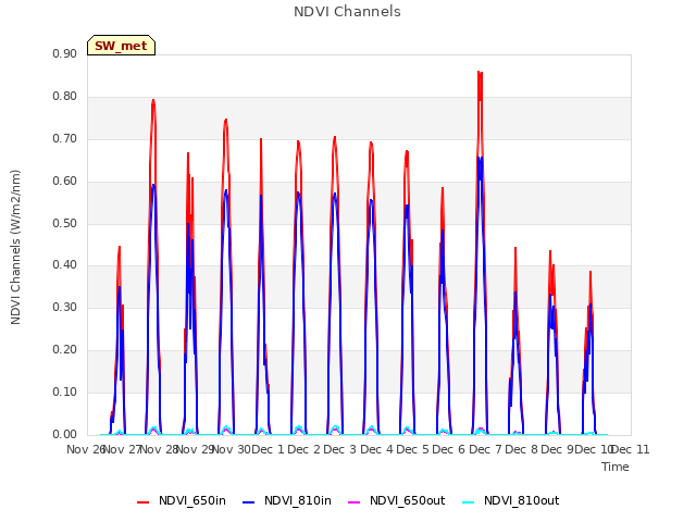 plot of NDVI Channels