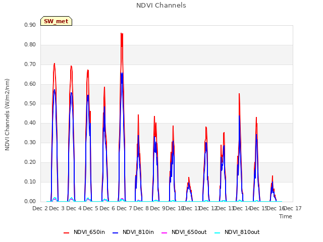 plot of NDVI Channels