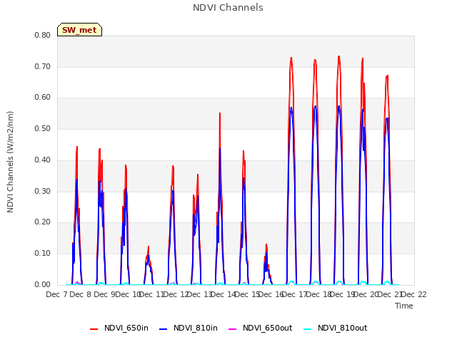 plot of NDVI Channels