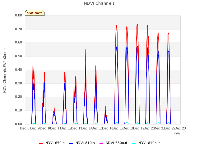 plot of NDVI Channels