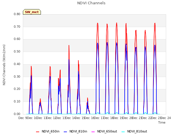 plot of NDVI Channels