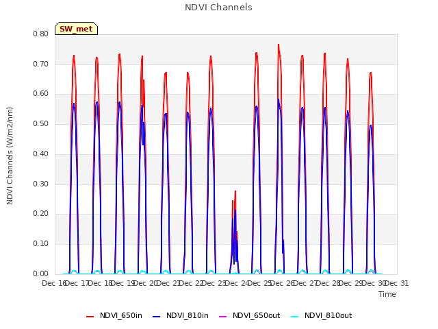 plot of NDVI Channels