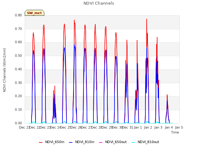 plot of NDVI Channels